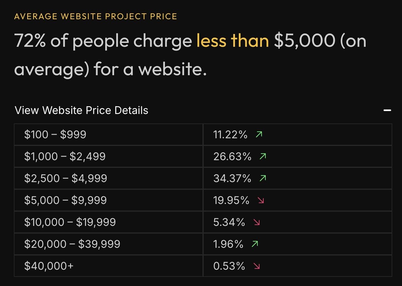 Website-Preise, die meist unter 5.000 USD liegen.