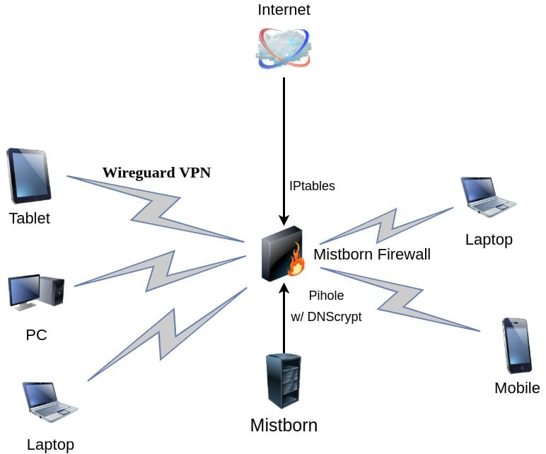 Diagramm: Geräte verbunden durch Netzwerksicherheitssysteme